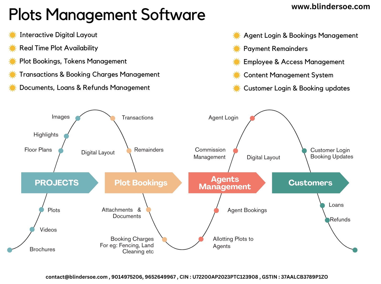 Plots Management Software - Features - Blindersoe